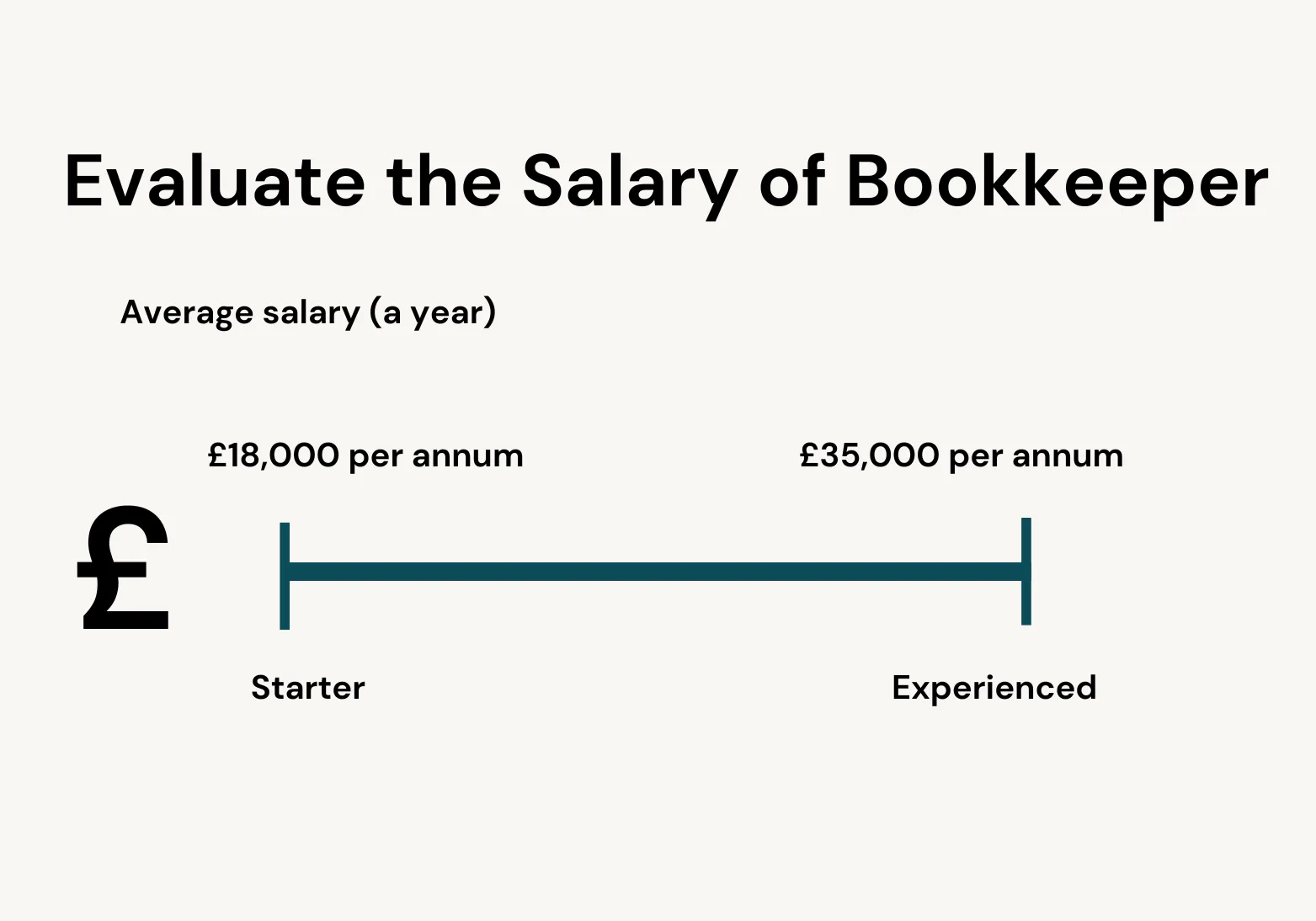 evaluate the salary of bookkeeperr