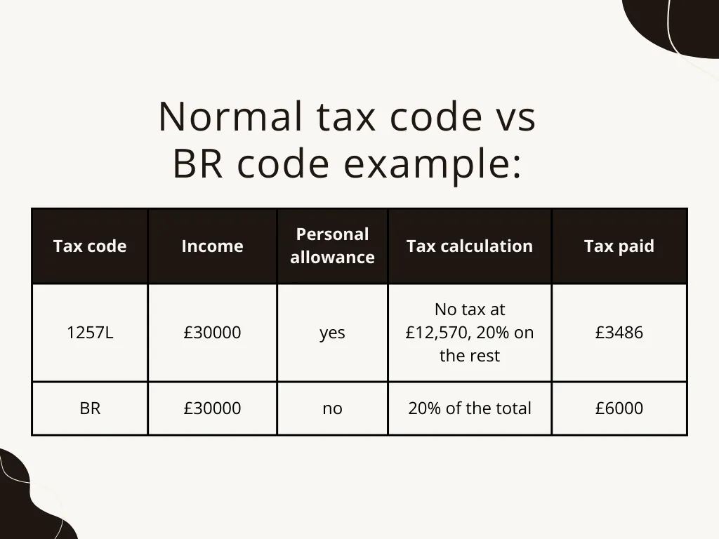 normal tax code vs br code example