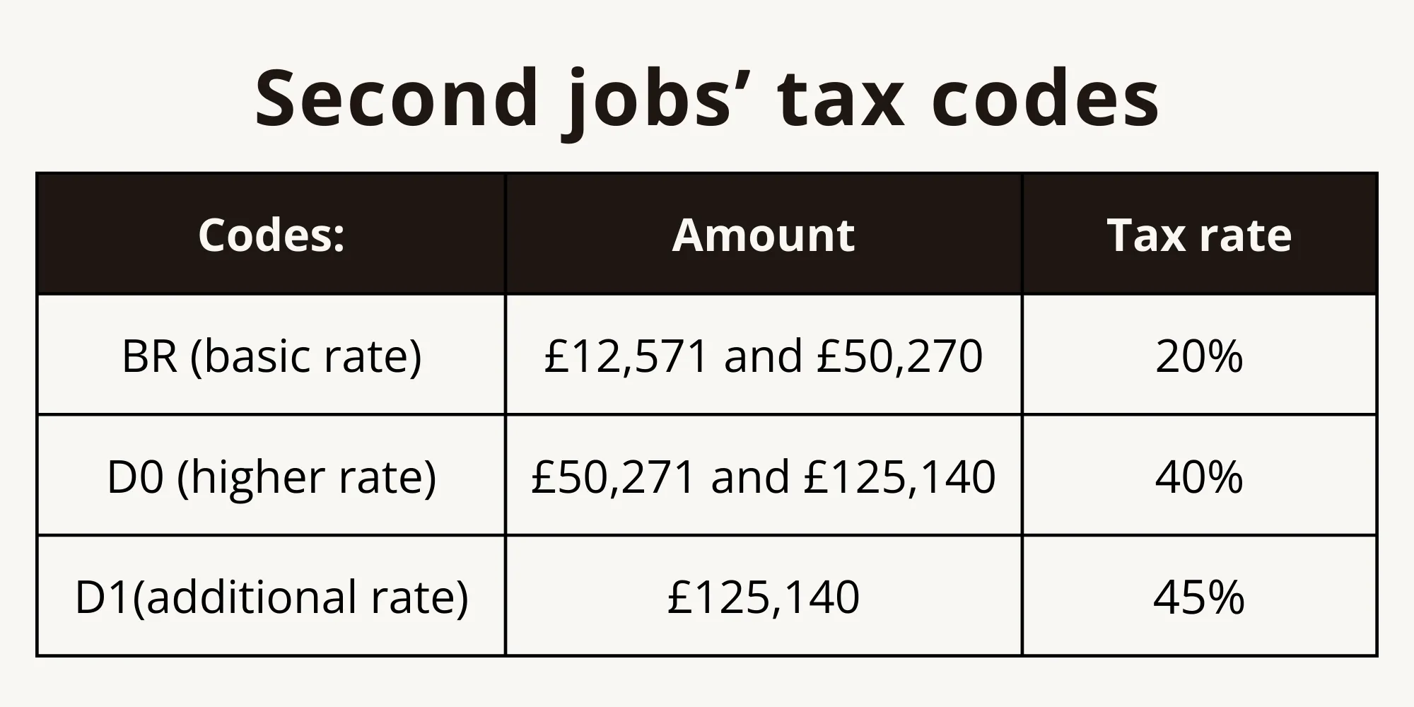 second job tax codes