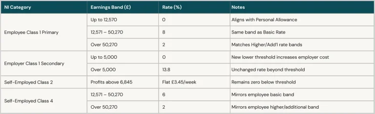 How National Insurance Changes 2025 vs 2026 tax brackets