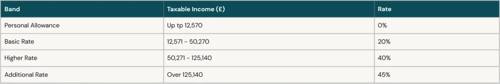 Income Tax Bands And Rates 2025-26