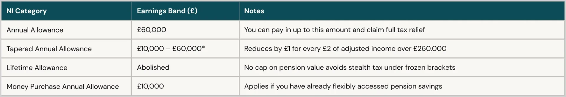 Pension Allowance Updates in 2025 vs 2026 tax brackets