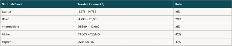 Scotland’s Separate Tax Regime
