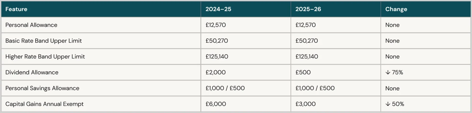 UK Tax Bands 2025 2026 Summary