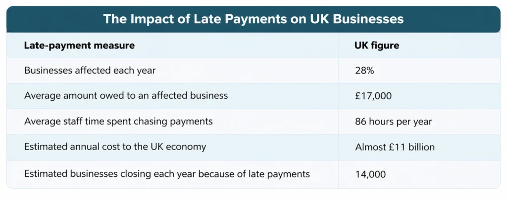 Late Payments Impact on UK Businesses