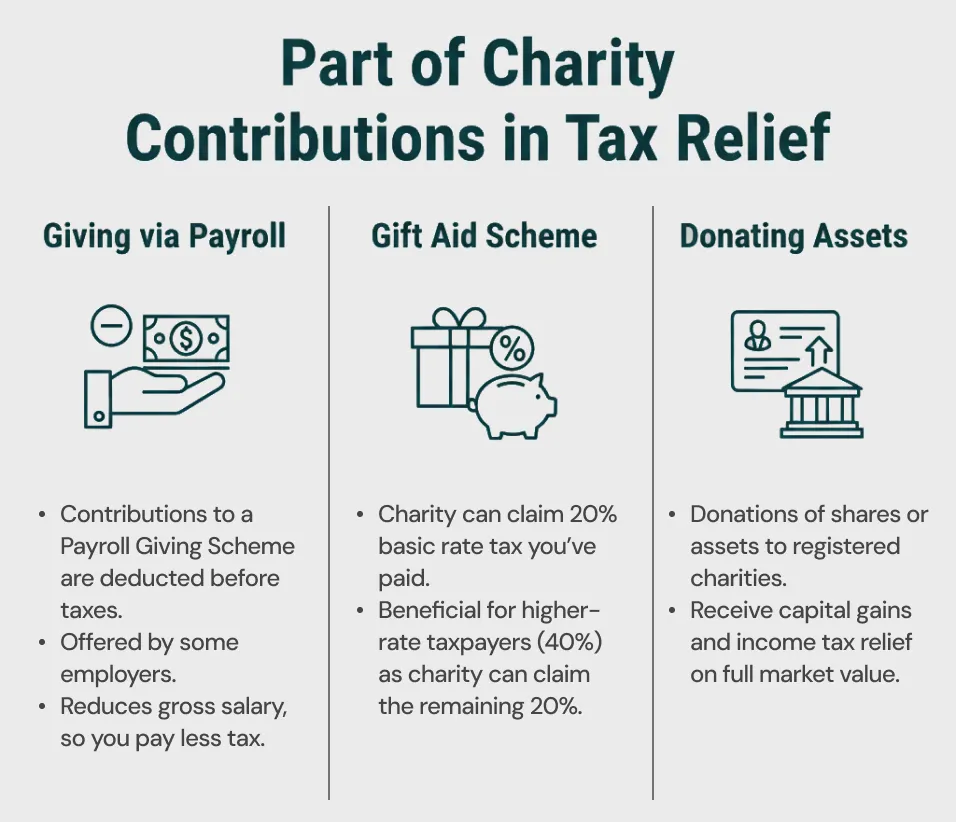 Part of Charity Contributions in Tax Relief