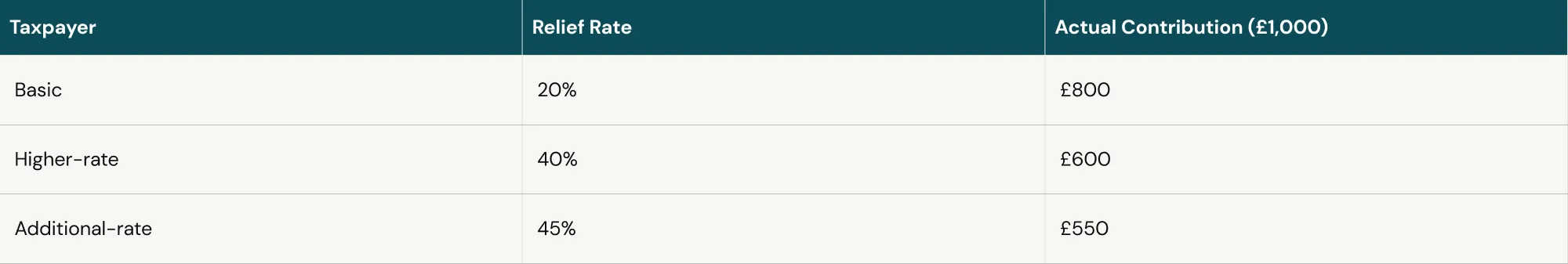Tax relief on pension funds