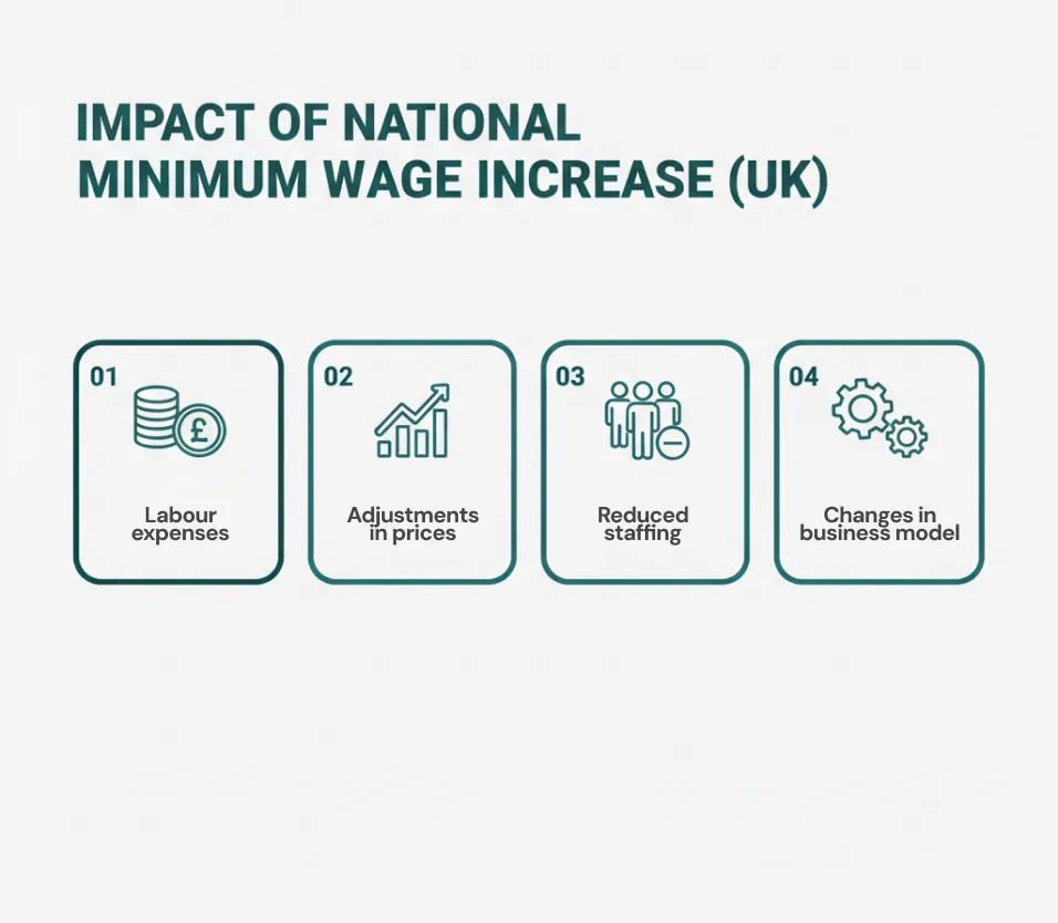 Impact of national minimum wage increase UK