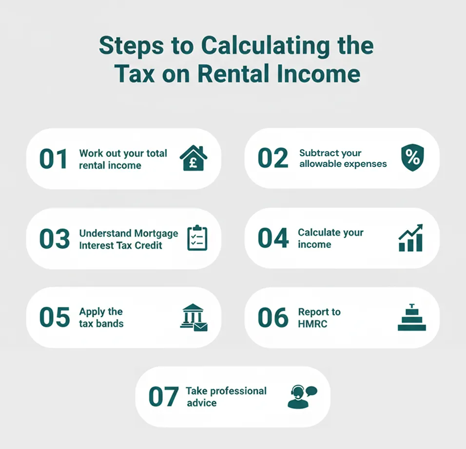 Steps to calculating the tax on rental income