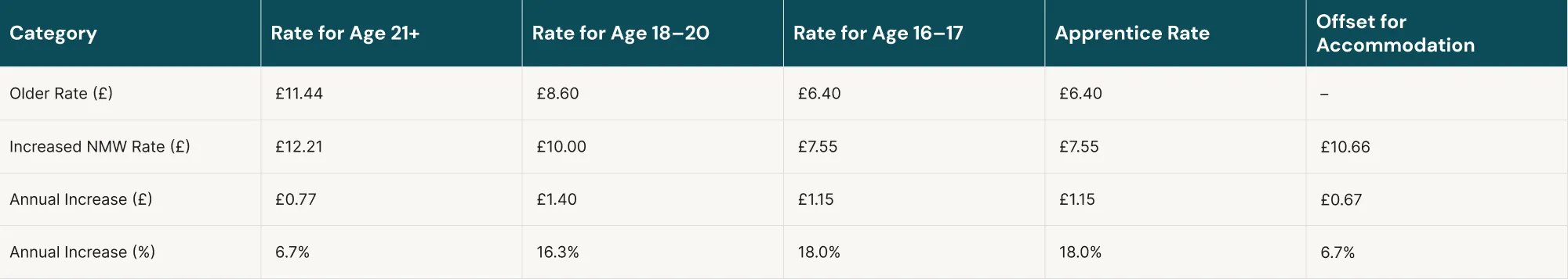 The 2025 minimum wage increase