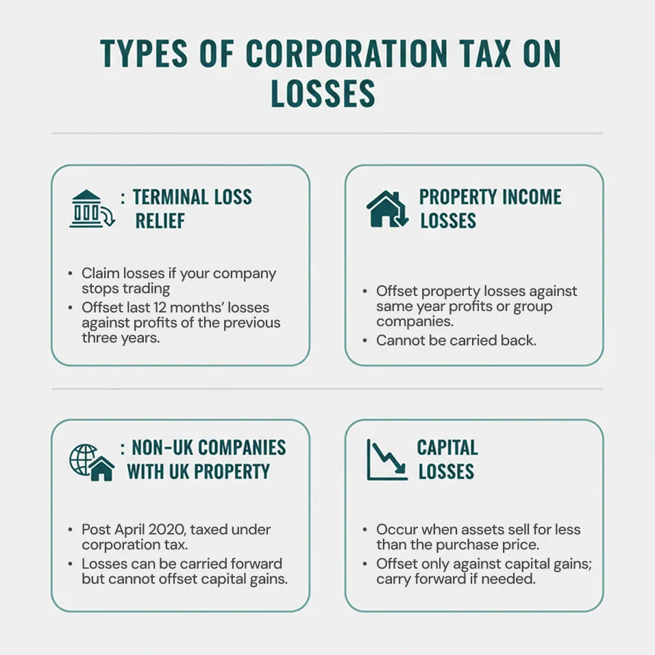 Types of corporation tax on losses