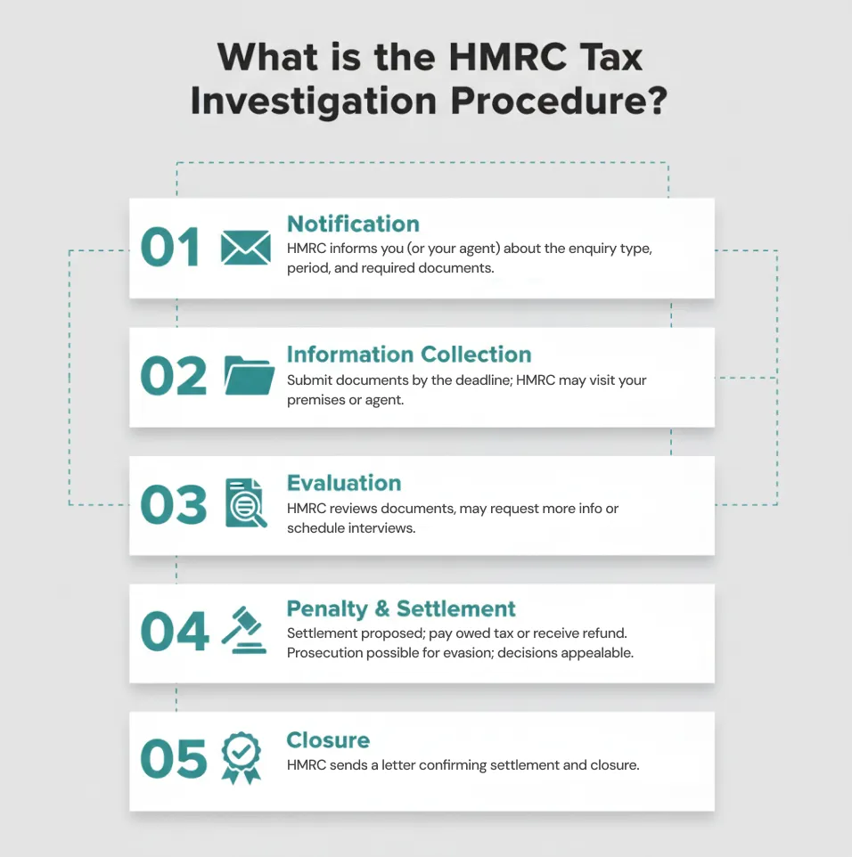 What is the HMRC Tax Investigation Procedure