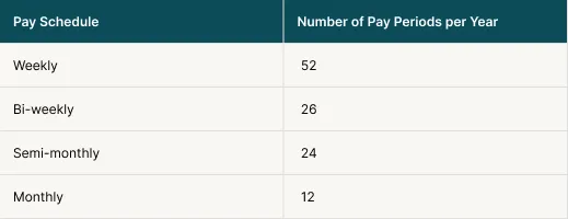 Calculation of gross pay for salaried employees