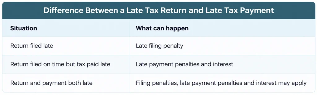 Difference Between a Late Tax Return and Late Tax Payment