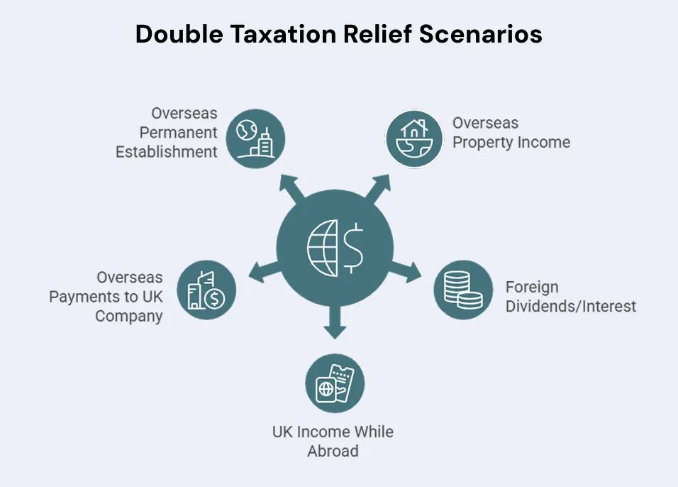 Double Taxation Relief Scenarios