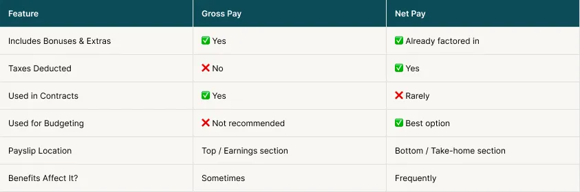 Gross pay vs net pay impact of benefits