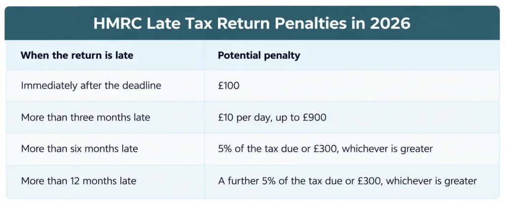 HMRC Late Tax Return Penalties in 2026
