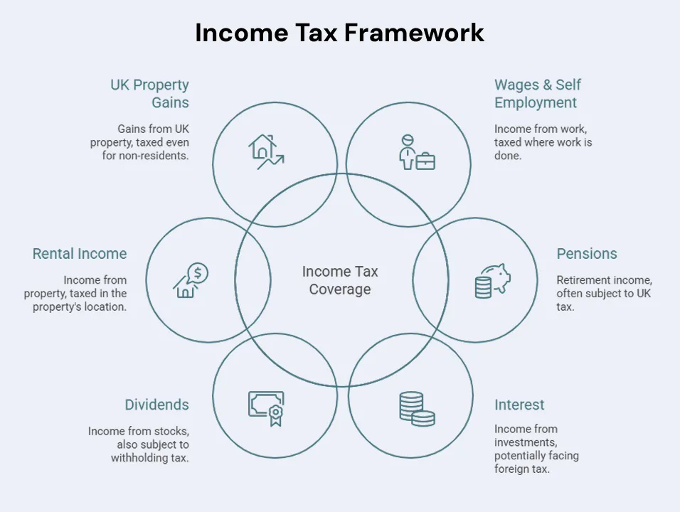 Income Tax Framework