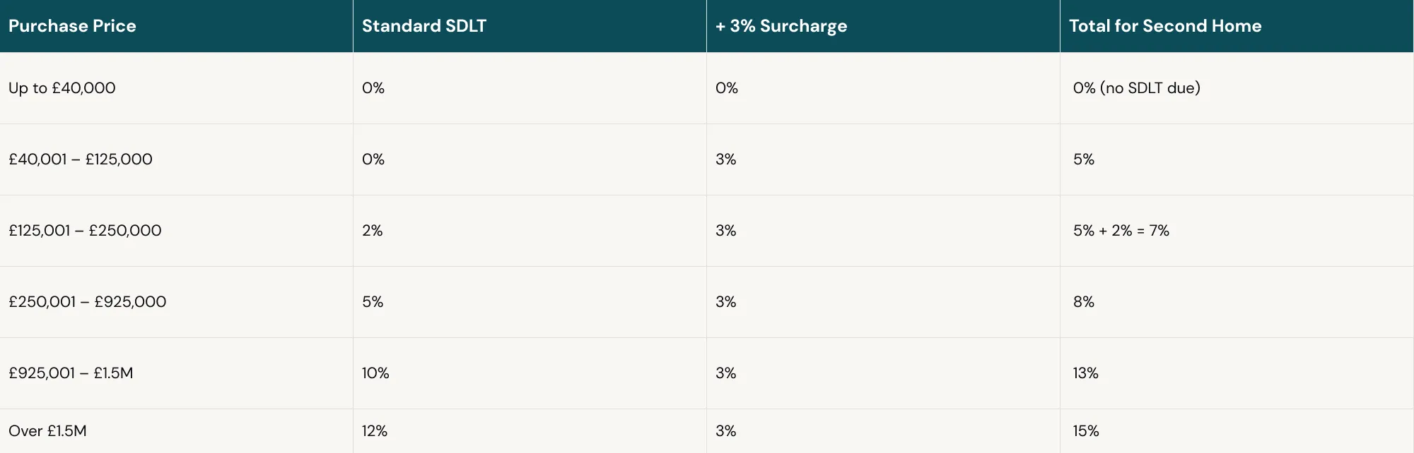 Stamp duty rates on a second home