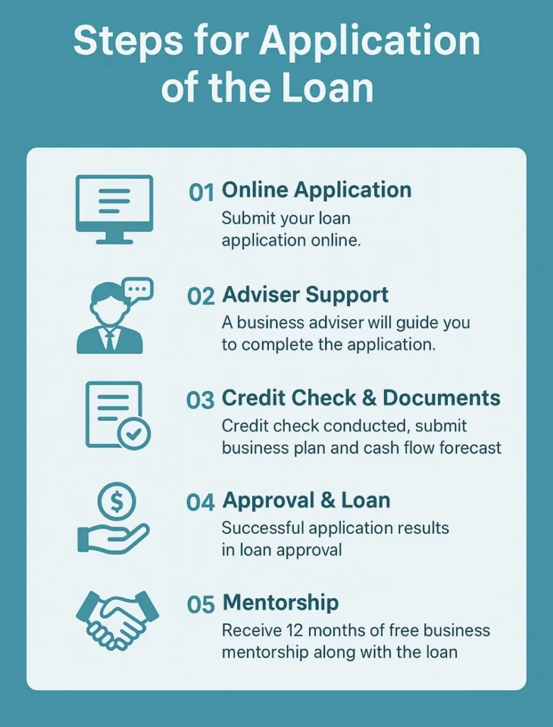 Steps for Application of the Loan