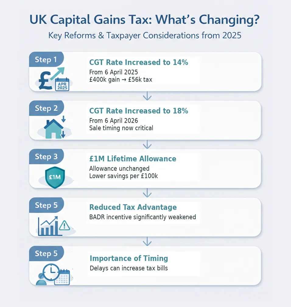 UK capital gains tax