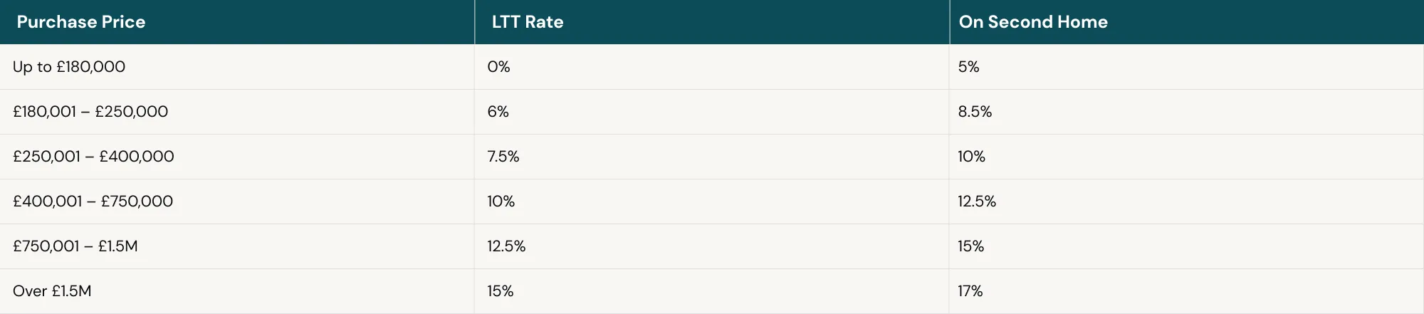 Wales Land Transaction Tax