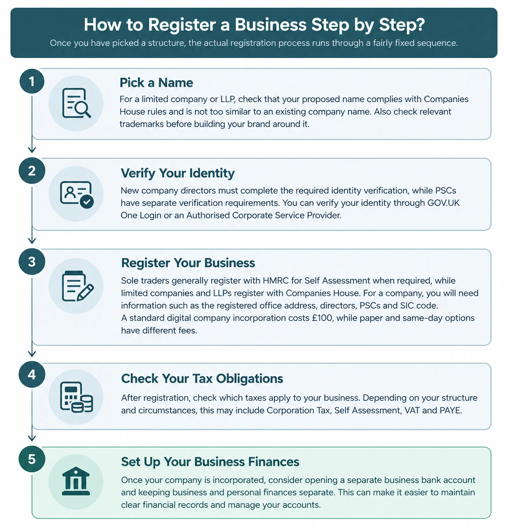 business resgisteration steps