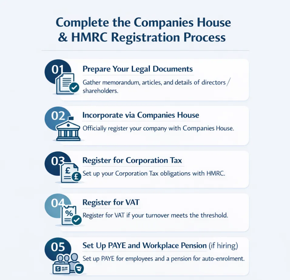 Complete the Companies House & HMRC Registration Process