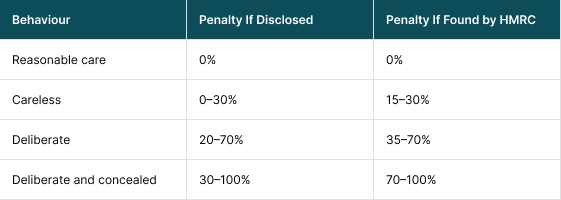 HMRC Penalties by Behaviour