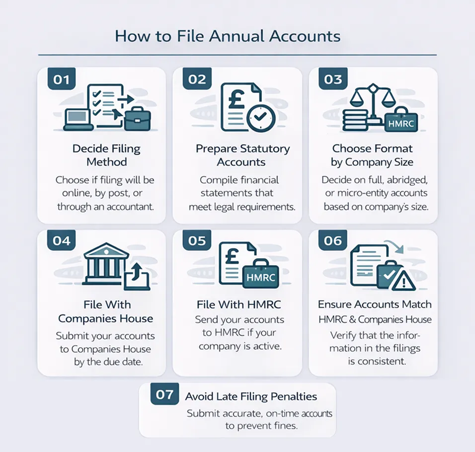 How to File Annual Accounts