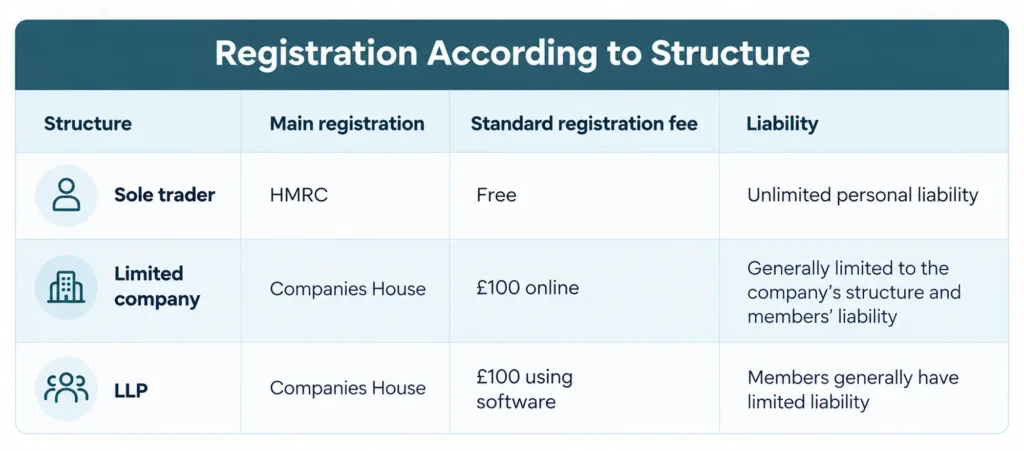 business registeration structure