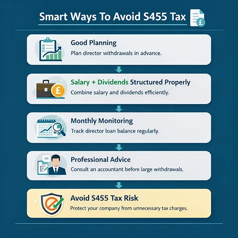 Smart Ways To Avoid S455 Tax
