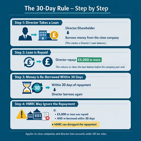 The 30 Day Rule and Anti Avoidance Rules