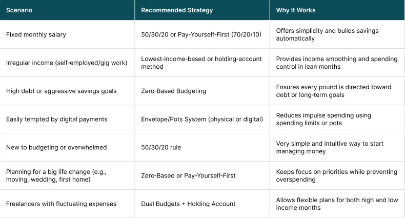 scenarios and the budget