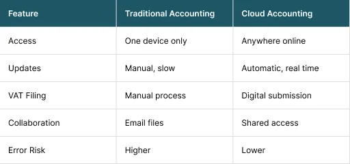 Cloud Accounting Versus Traditional Accounting