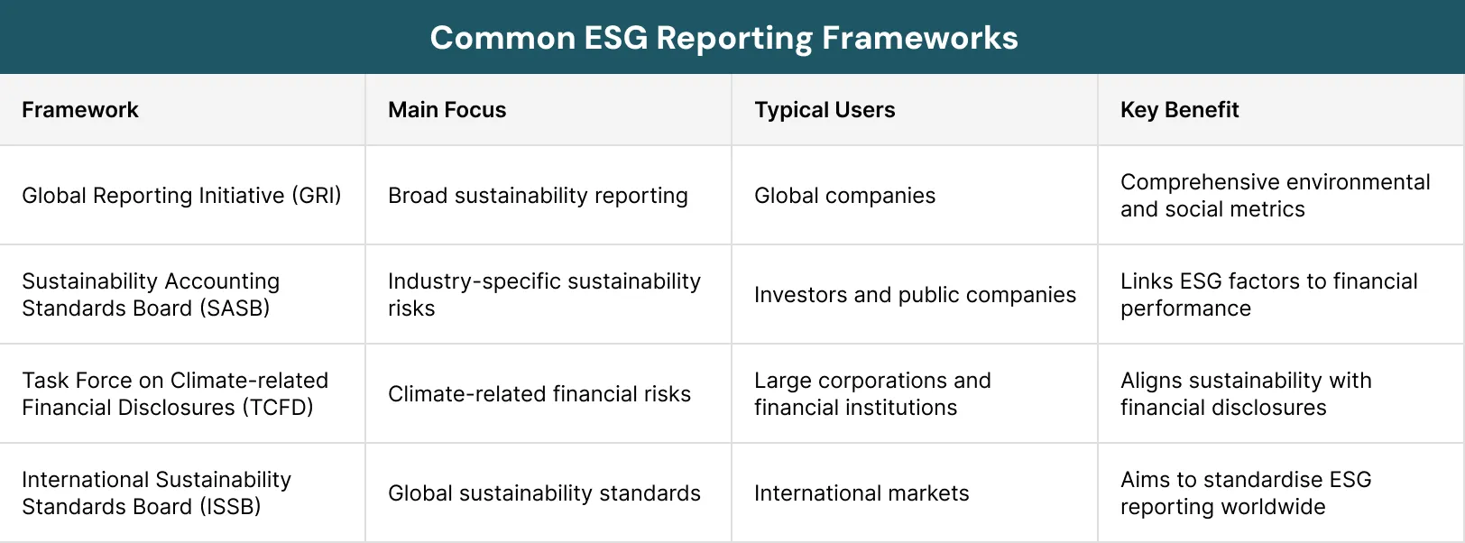 Common ESG Reporting Frameworks