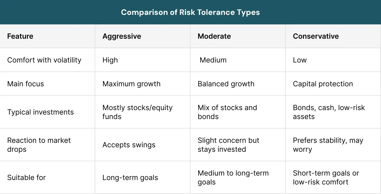 Comparison of Risk Tolerance Types