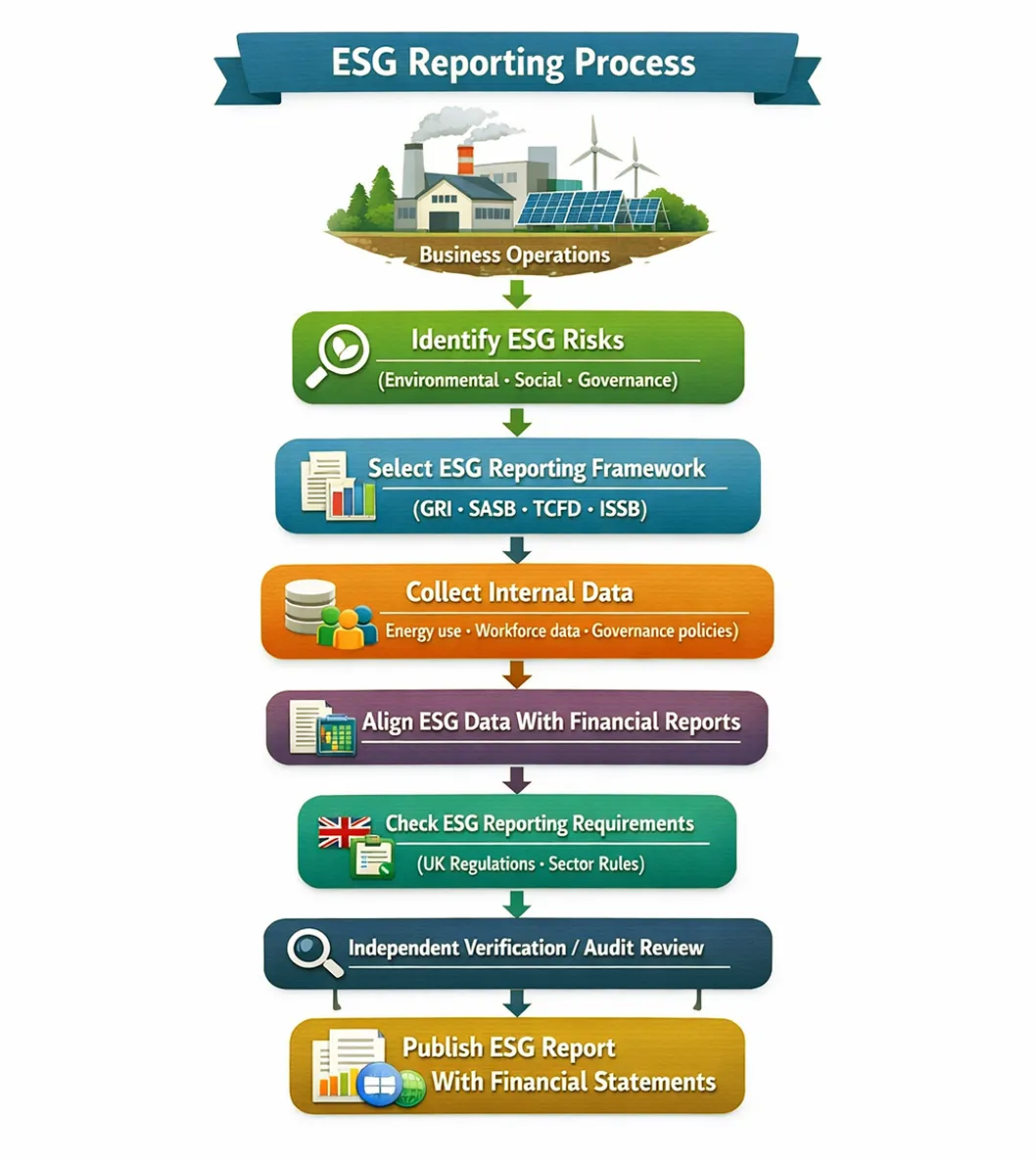 ESG Reporting Process
