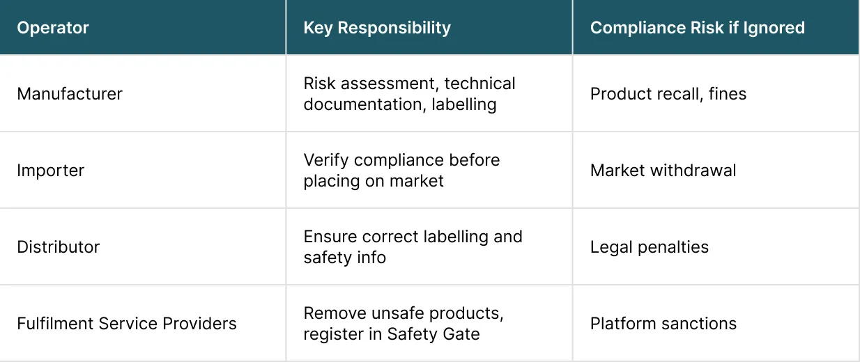 GPSR Responsibilities by Economic Operator