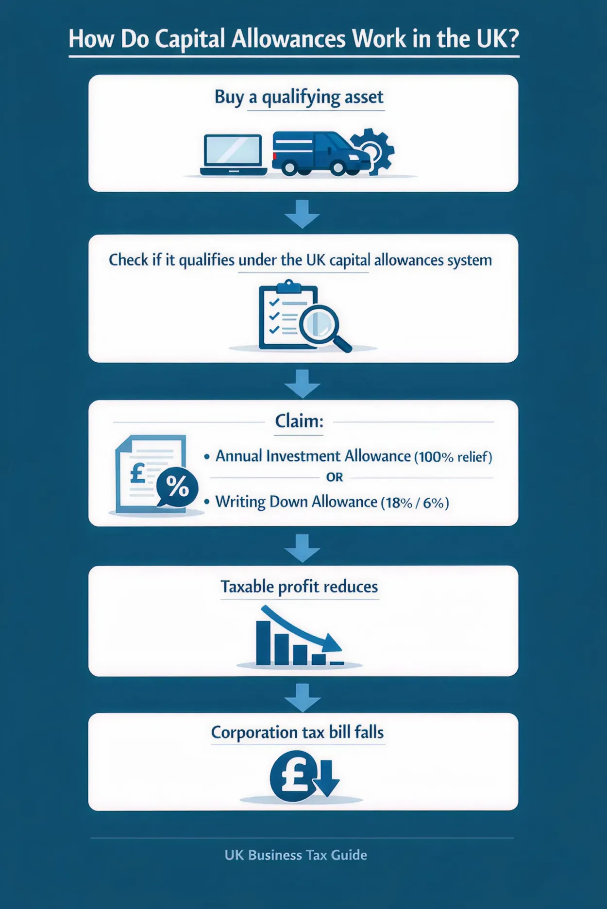 How do capital allowances work in the UK