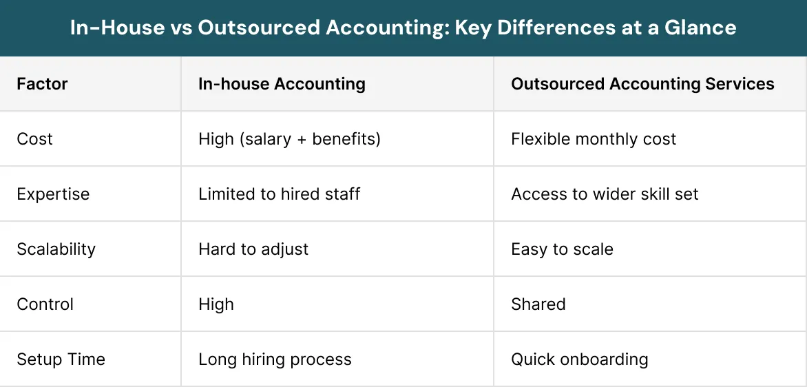 In-House vs Outsourced Accounting Key Differences at a Glance