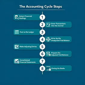 The Accounting Cycle Steps