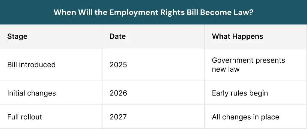 When Will the Employment Rights Bill Become Law