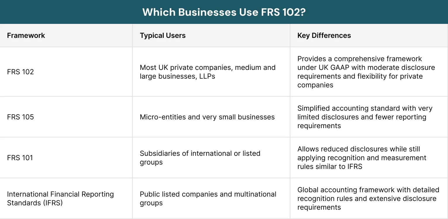 Which Businesses Use FRS 102