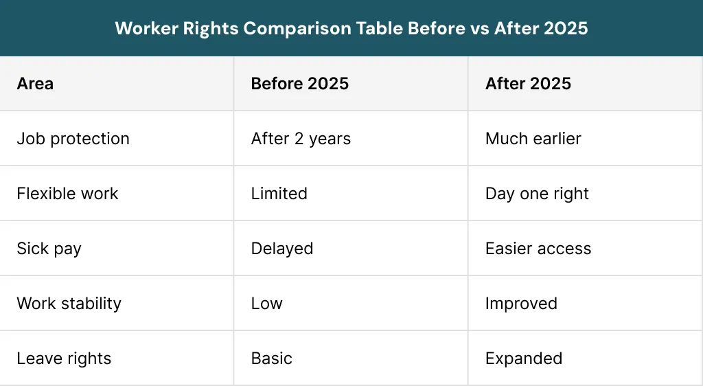 Worker Rights Comparison Table Before vs After 2025