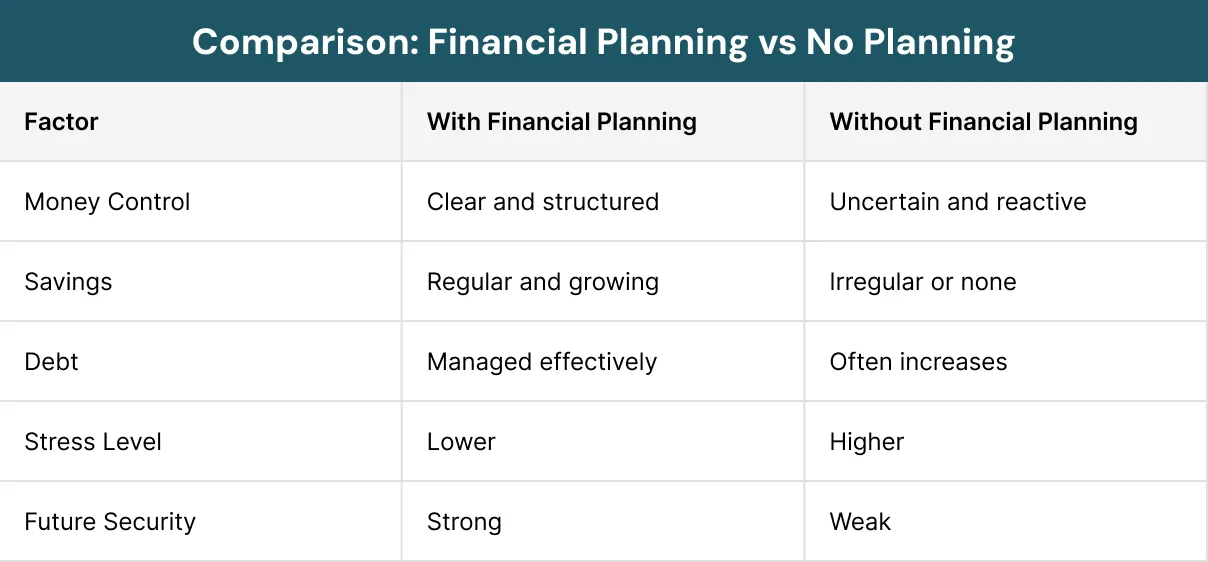 Comparison Financial Planning vs No Planning