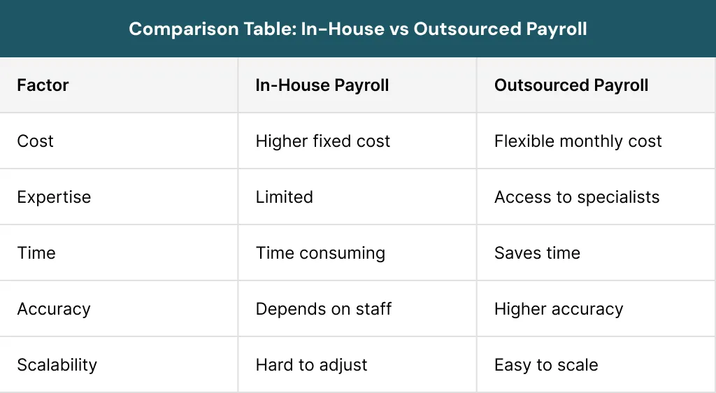 Comparison Table In-House vs Outsourced Payroll