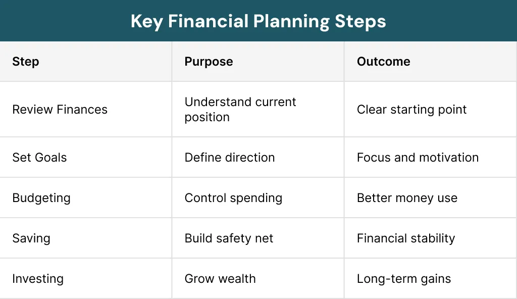 Key Financial Planning Steps