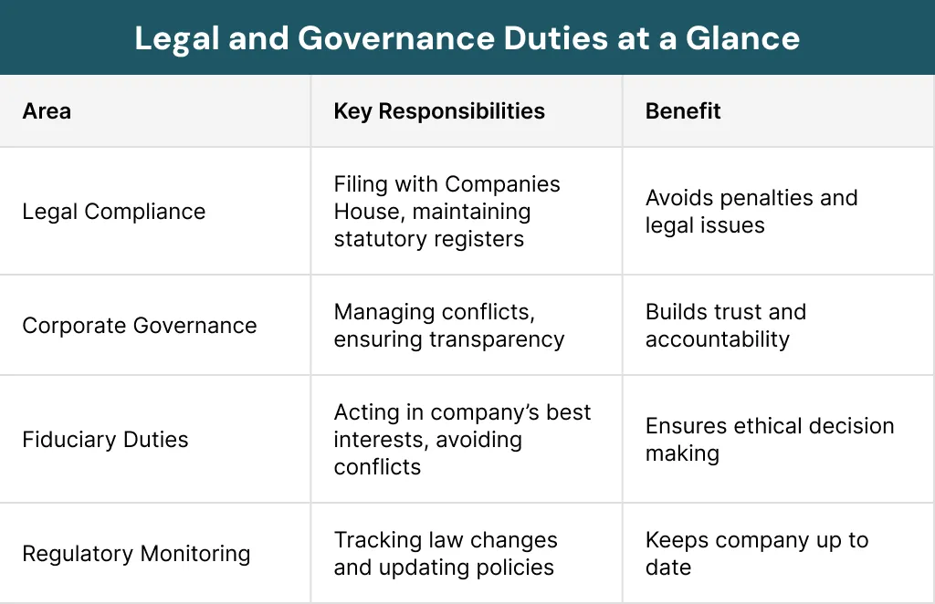 Legal and Governance Duties at a Glance