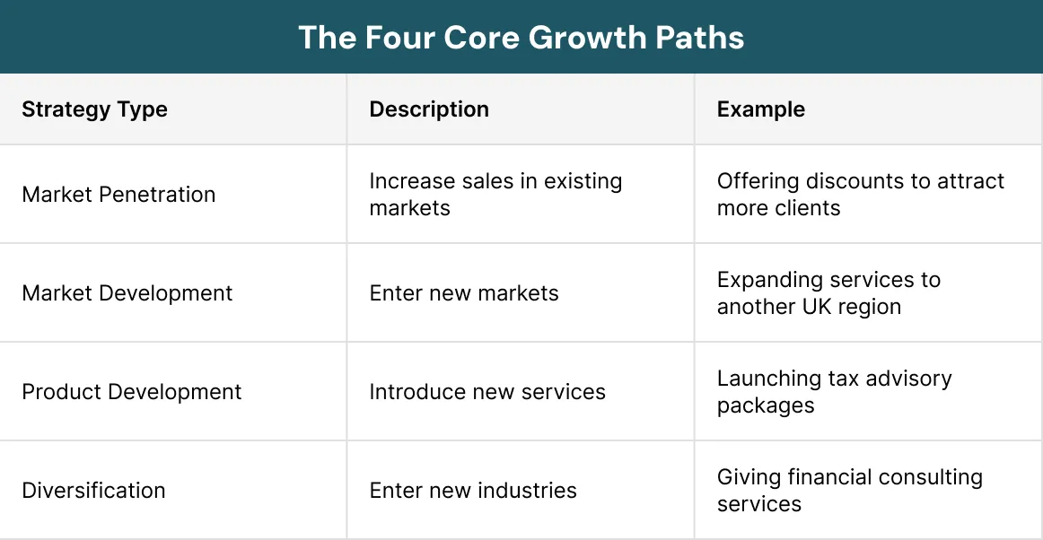 The Four Core Growth Paths